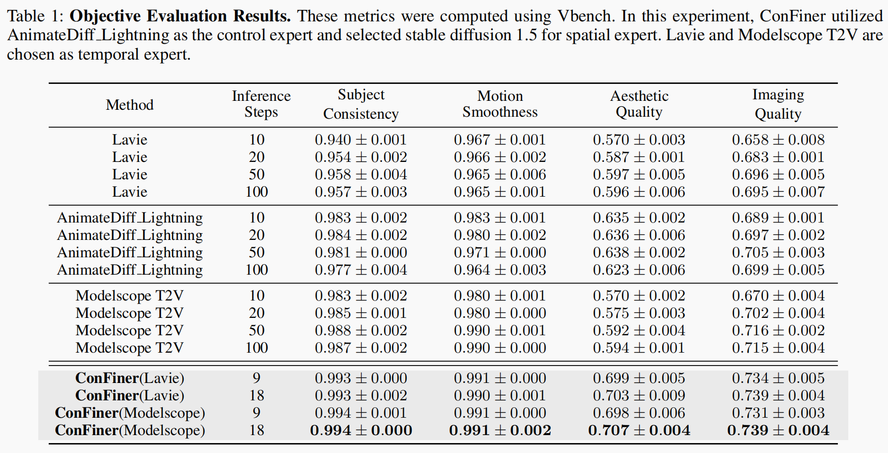 Objective Experimental Result